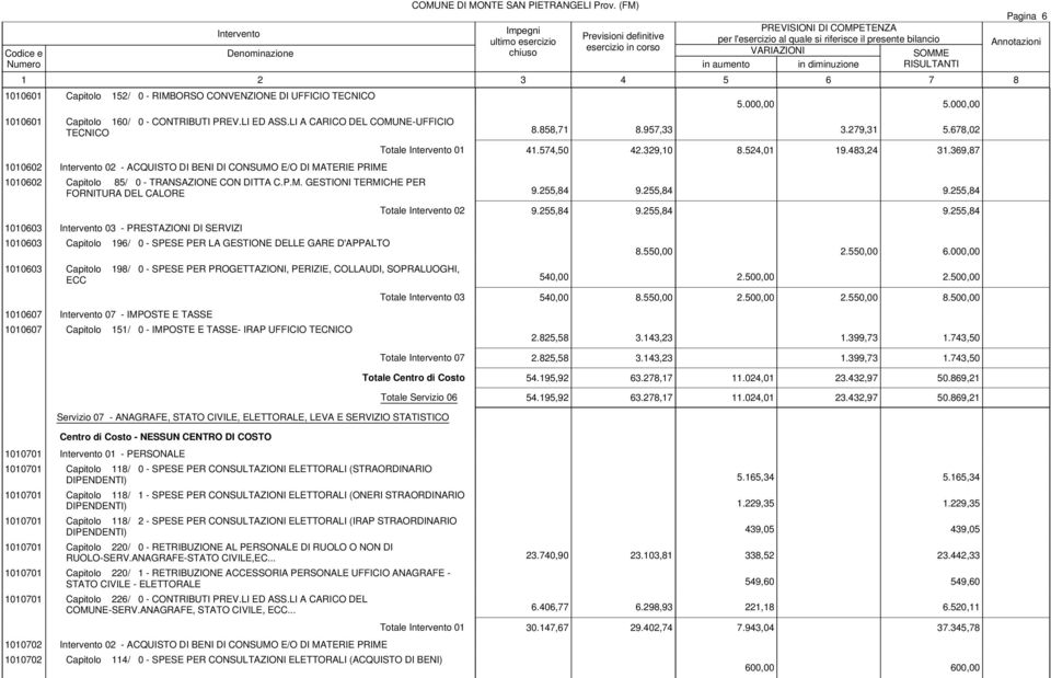 255,84 9.255,84 9.255,84 1010603 03 - PRESTAZIONI DI SERVIZI 1010603 Capitolo 196/ 0 - SPESE PER LA GESTIONE DELLE GARE D'APPALTO Totale 02 9.255,84 9.255,84 9.255,84 8.550,00 2.550,00 6.