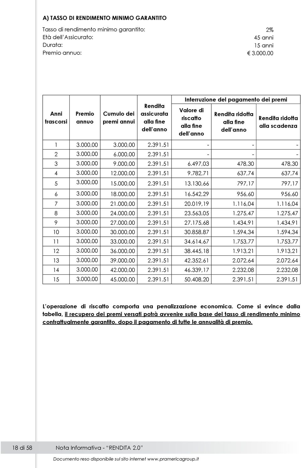 dell anno Rendita ridotta alla scadenza 1 3.000,00 3.000,00 2.391.51 - - - 2 3.000,00 6.000,00 2.391.51 - - - 3 3.000,00 9.000,00 2.391.51 6.497,03 478,30 478,30 4 3.000,00 12.000,00 2.391.51 9.