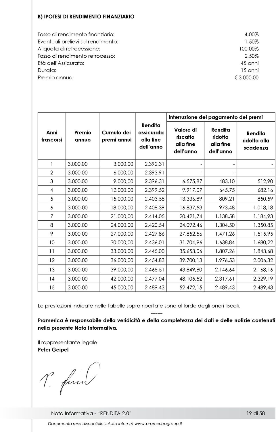 000,00 Interruzione del pagamento dei premi Anni trascorsi Premio annuo Cumulo dei premi annui Rendita assicurata alla fine dell anno Valore di riscatto alla fine dell anno Rendita ridotta alla fine