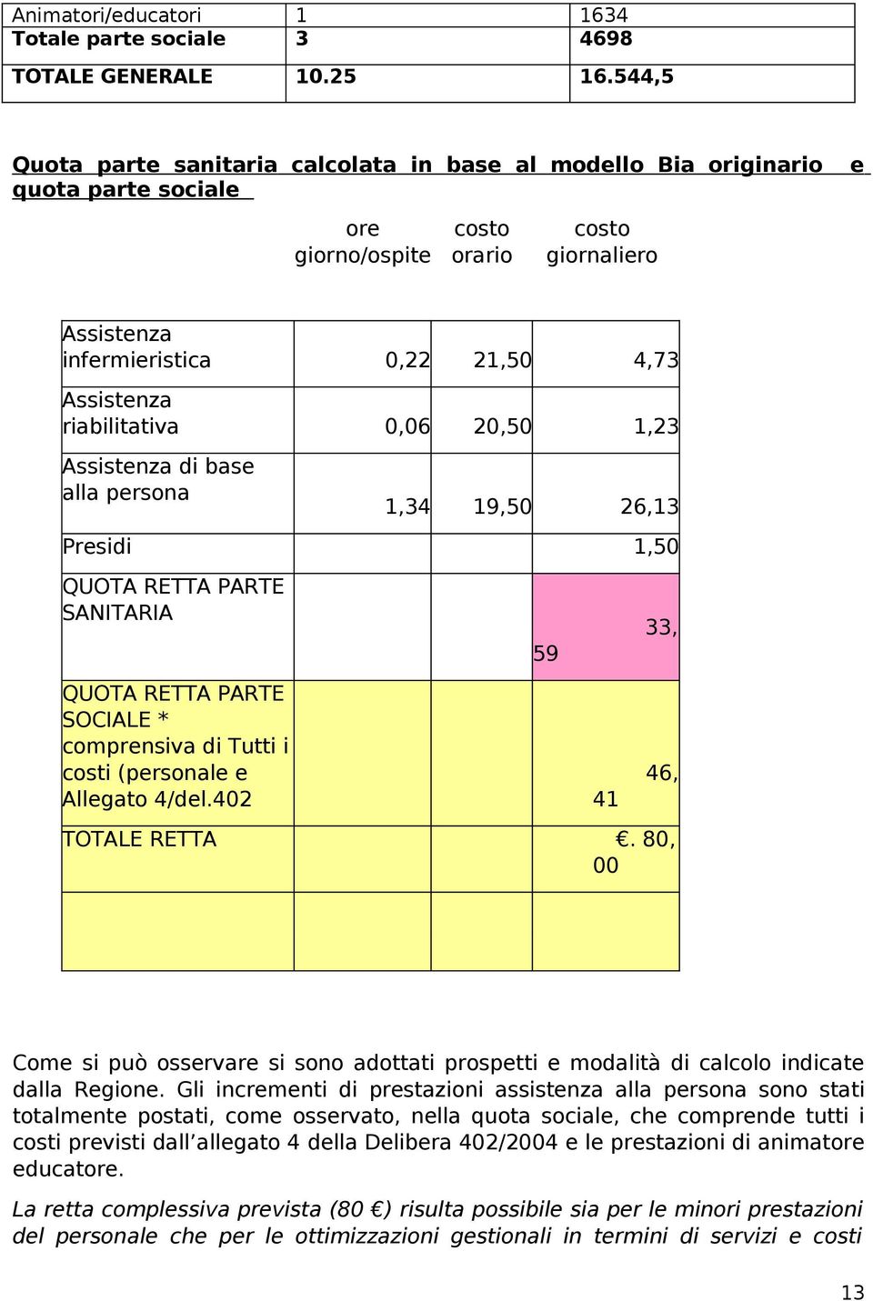 riabilitativa 0,06 20,50 1,23 Assistenza di base alla persona 1,34 19,50 26,13 Presidi 1,50 QUOTA RETTA PARTE SANITARIA QUOTA RETTA PARTE SOCIALE * comprensiva di Tutti i costi (personale e Allegato