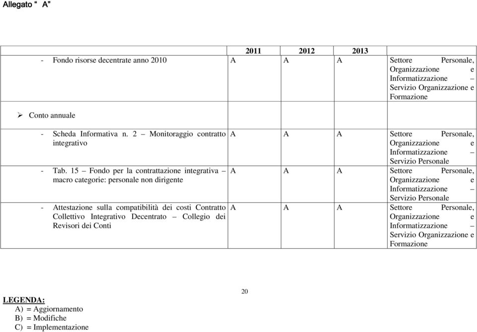 15 Fondo per la contrattazione integrativa macro categorie: personale non dirigente - Attestazione sulla compatibilità