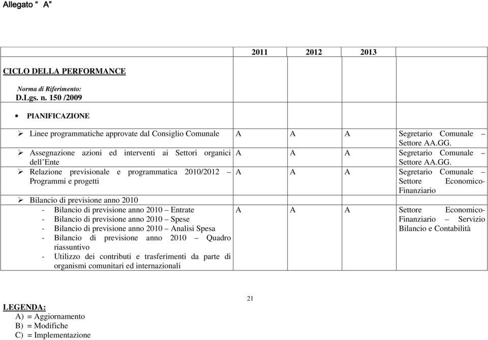 Relazione previsionale e programmatica 2010/2012 A A A Segretario Comunale Programmi e progetti Settore Economico- Finanziario Bilancio di previsione anno 2010 - Bilancio di previsione anno 2010