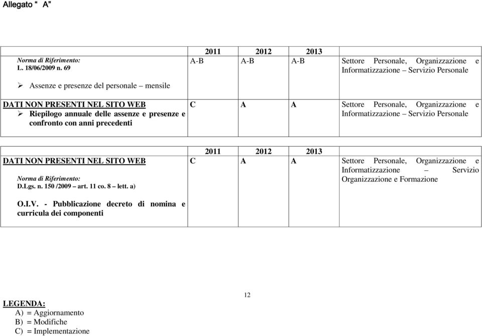 WEB Riepilogo annuale delle assenze e presenze e confronto con anni precedenti C A A Settore Personale, Servizio