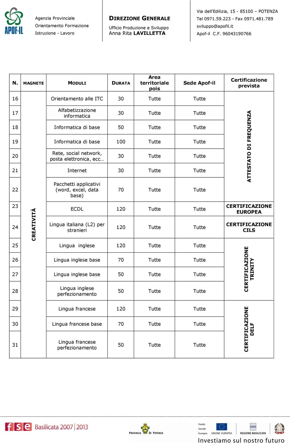 Tutte Tutte ECDL Lingua italiana (L2) per stranieri 25 Lingua inglese 26 Lingua inglese base 70 Tutte Tutte 27 Lingua inglese base 50 Tutte Tutte 28 CREATIVITÀ Lingua inglese perfezionamento 50 Tutte