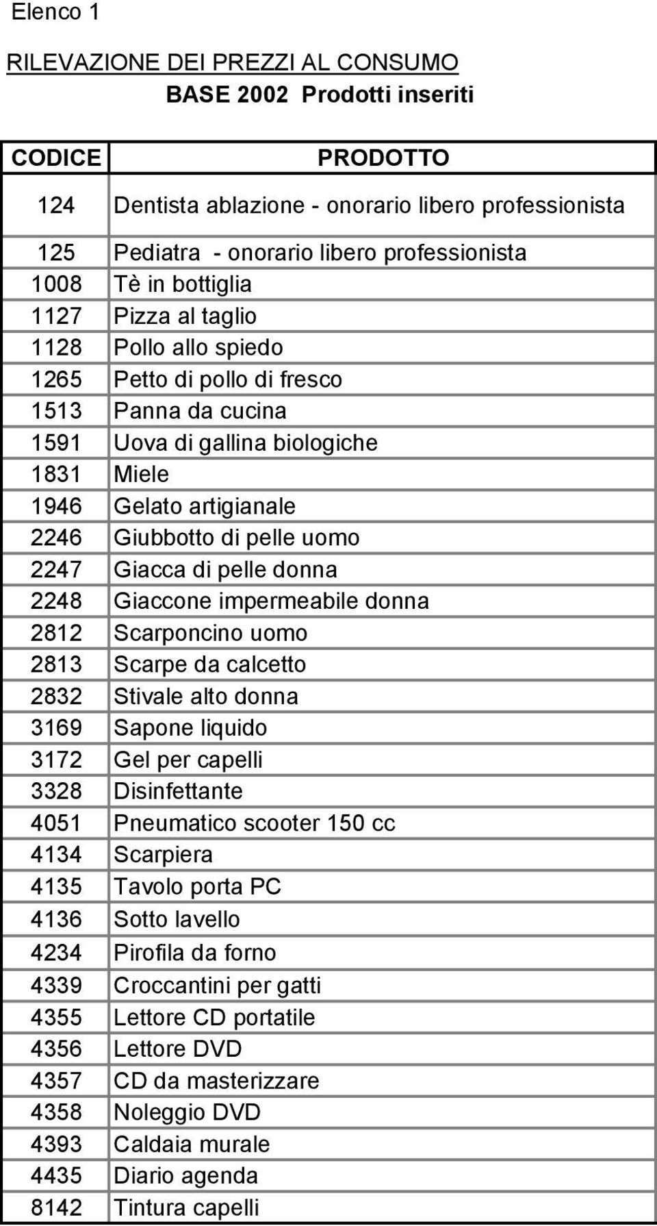 uomo 2247 Giacca di pelle donna 2248 Giaccone impermeabile donna 2812 Scarponcino uomo 2813 Scarpe da calcetto 2832 Stivale alto donna 3169 Sapone liquido 3172 Gel per capelli 3328 Disinfettante 4051