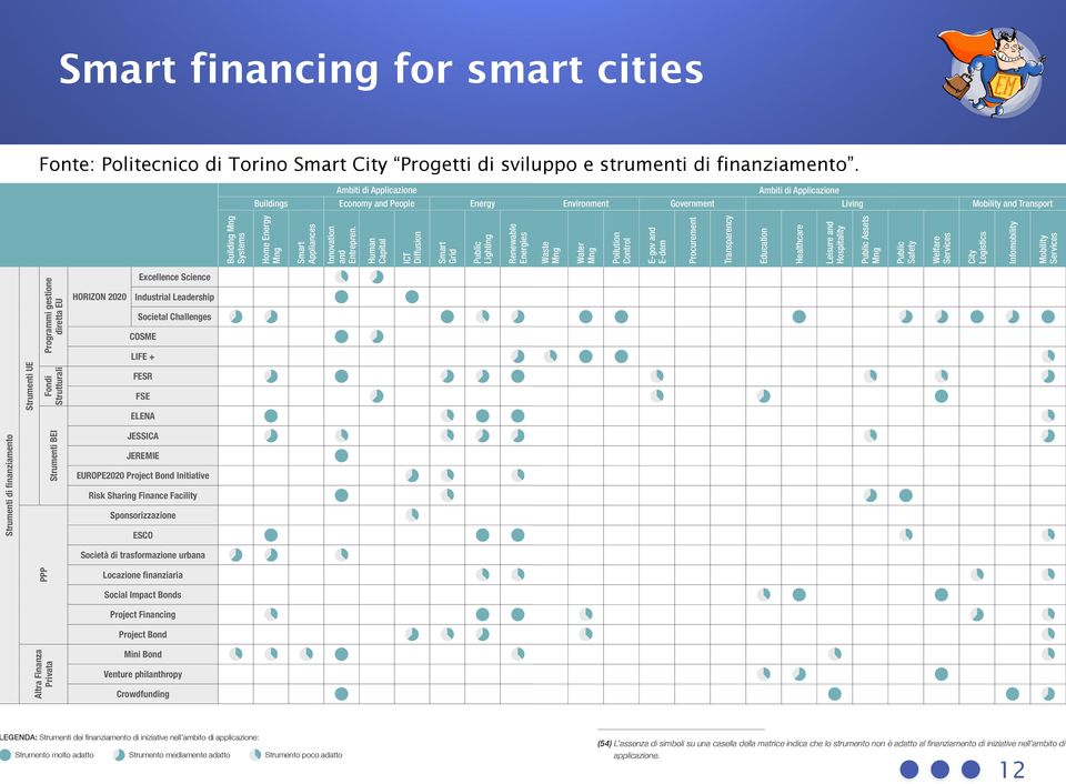 Government Living Living Mobility and Transport Innovation Building Mng and Systems Entrepren.