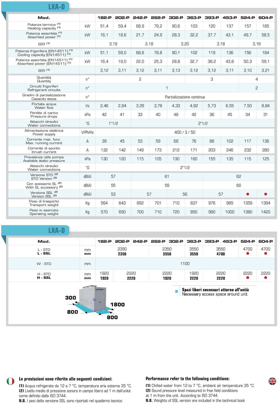 21,7 24,9 28,3 32,2 37,7 43,1 49,7 58,5 EER (1) 3,19 3,18 3,20 3,18 3,16 Potenza frigorifera (EN14511) (1) Cooling capacity (EN14511) (1) 51,1 59,0 68,6 78,8 90,1 102 119 136 156 184 Potenza