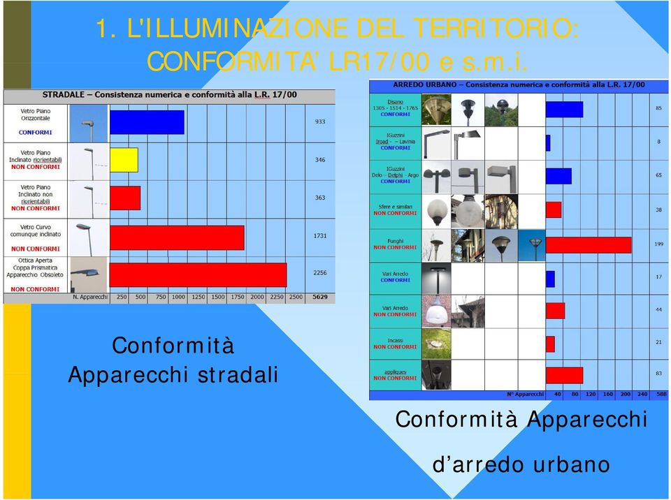 smi s.m.i. Conformità Apparecchi