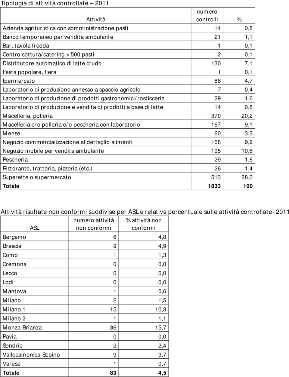 Laboratorio di produzione di prodotti gastronomici/rosticceria 29 1,6 Laboratorio di produzione e vendita di prodotti a base di latte 14 0,8 Macelleria, polleria 370 20,2 Macelleria e/o polleria e/o