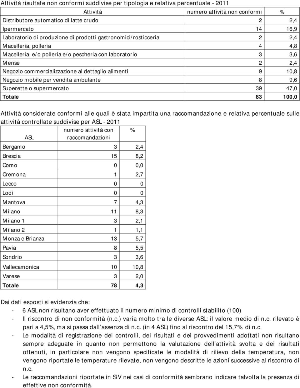 dettaglio alimenti 9 10,8 Negozio mobile per vendita ambulante 8 9,6 Superette o supermercato 39 47,0 Totale 83 100,0 Attività considerate conformi alle quali è stata impartita una raccomandazione e