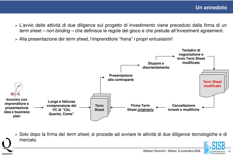 Stupore e disorientamento Tentativi di negoziazione e invio Term Sheet modificato Presentazione alla controparte Term Sheet modificato Incontro con imprenditore e presentazione idea e