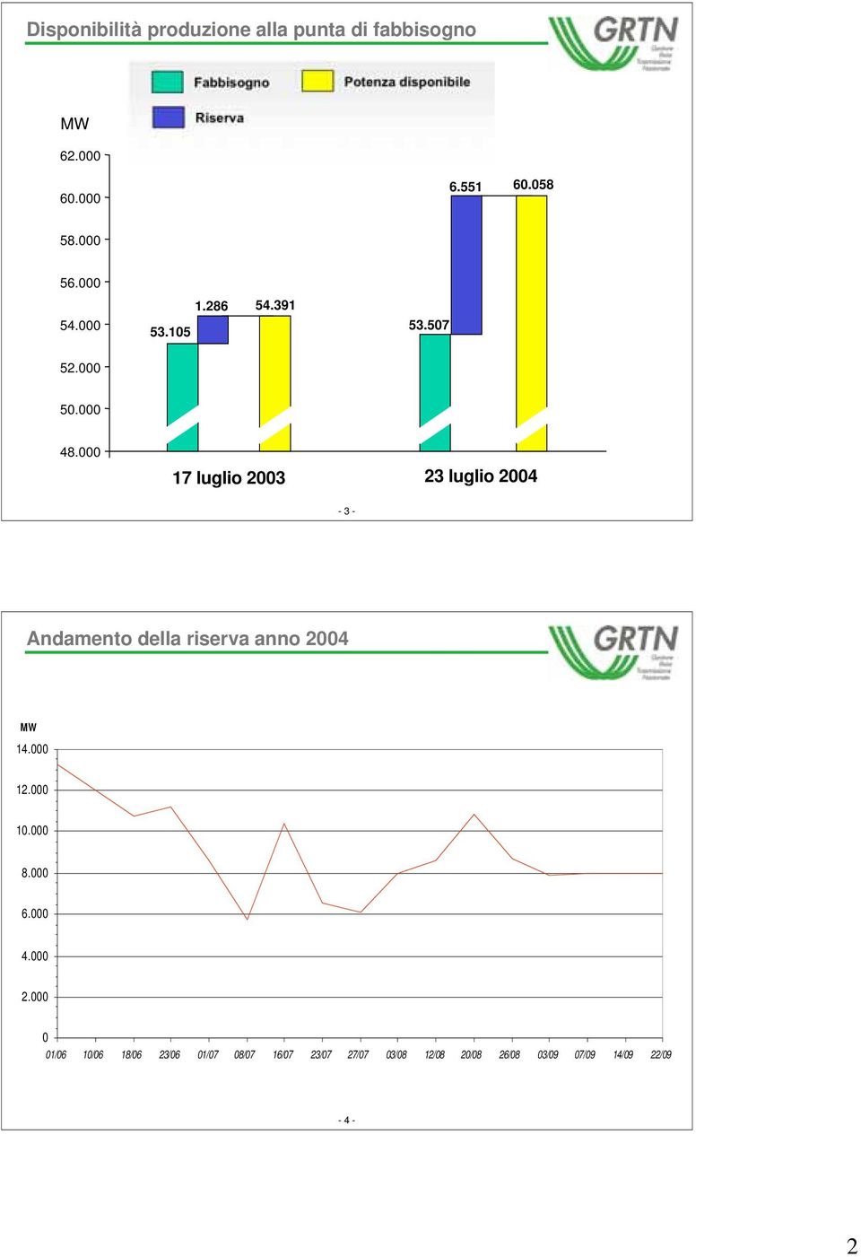 000 17 luglio 2003 23 luglio 2004-3 - Andamento della riserva anno 2004 MW 14.000 12.000 10.000 8.000 6.