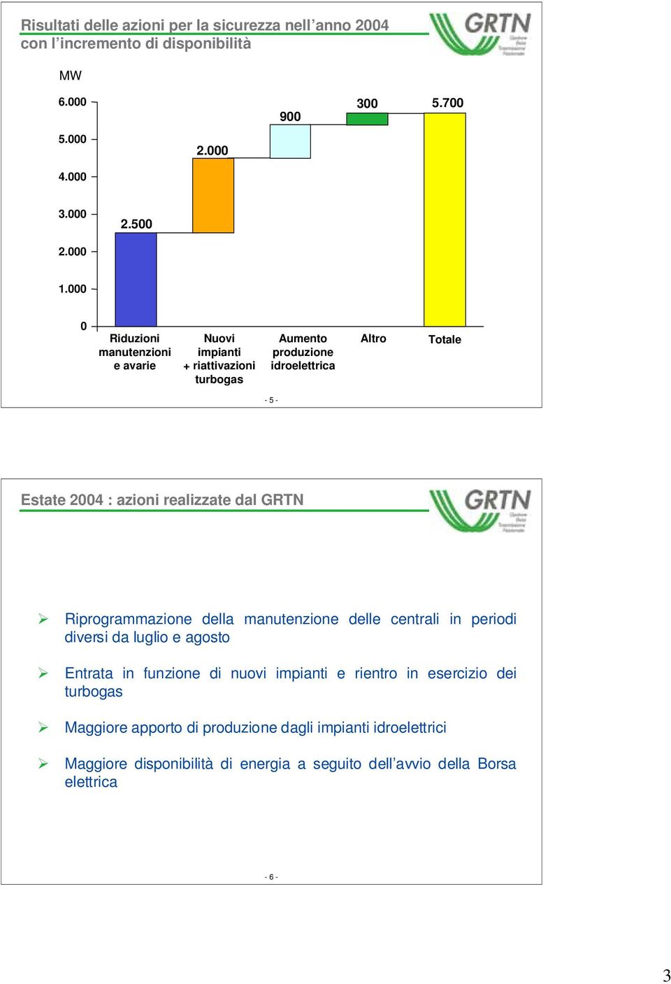 realizzate dal GRTN Riprogrammazione della manutenzione delle centrali in periodi diversi da luglio e agosto Entrata in funzione di nuovi impianti e rientro