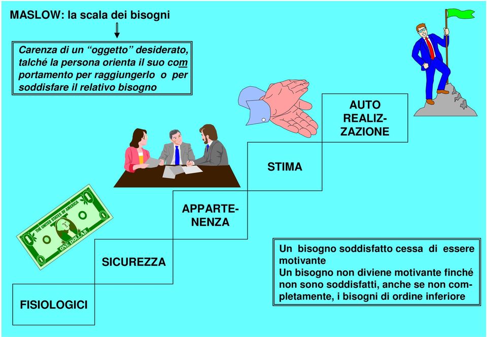 APPARTE- NENZA FISIOLOGICI SICUREZZA Un bisogno soddisfatto cessa di essere motivante Un bisogno