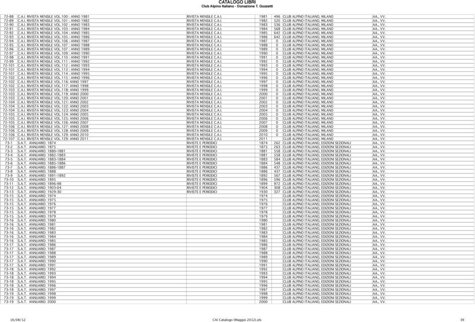 , VV. 72-92 C.A.I. RIVISTA MENSILE VOL.104 : ANNO 1985 RIVISTA MENSILE C.A.I. 1985 642 CLUB ALPINO ITALIANO, MILANO AA., VV. 72-93 C.A.I. RIVISTA MENSILE VOL.105 : ANNO 1986 RIVISTA MENSILE C.A.I. 1986 642 CLUB ALPINO ITALIANO, MILANO AA.