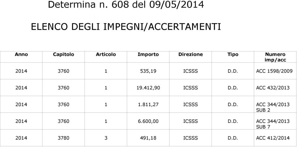 Direzione Tipo Numero imp/acc 2014 3760 1 535,19 ICSSS D.D. ACC 1598/2009 2014 3760 1 19.