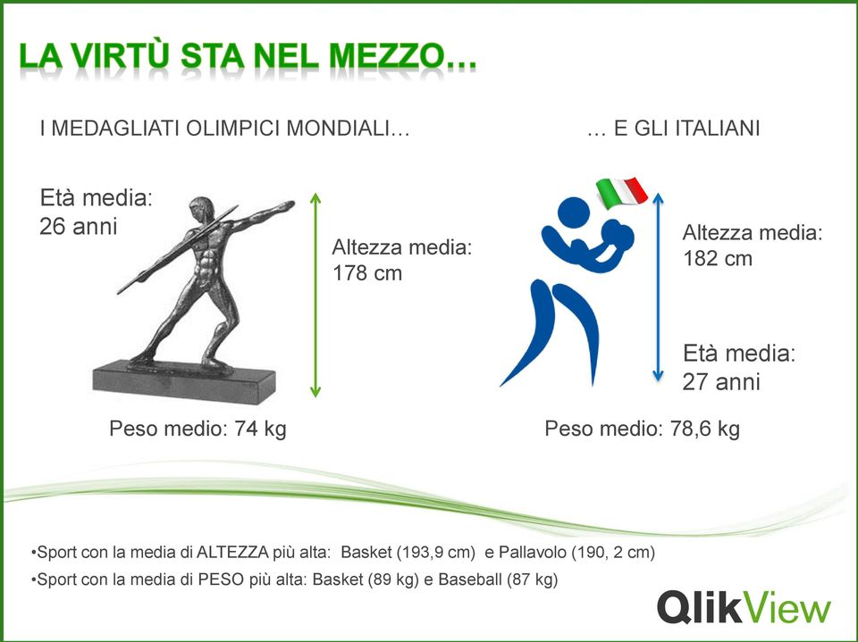 78,6 kg Sport con la media di ALTEZZA più alta: Basket (193,9 cm) e Pallavolo