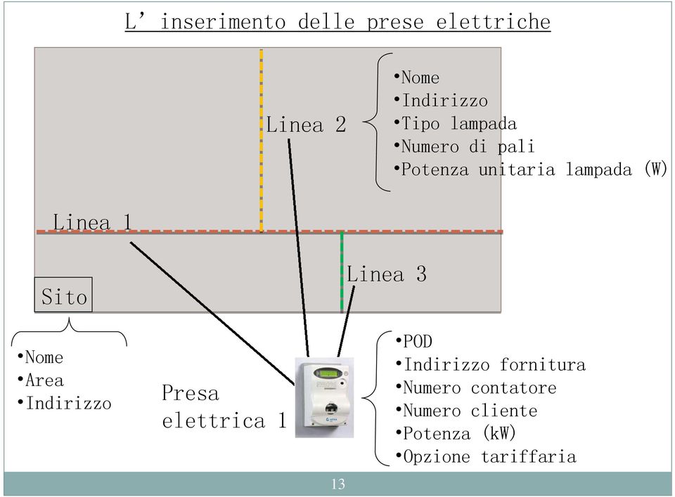 Linea 3 Nome Area Indirizzo Presa elettrica 1 13 POD Indirizzo