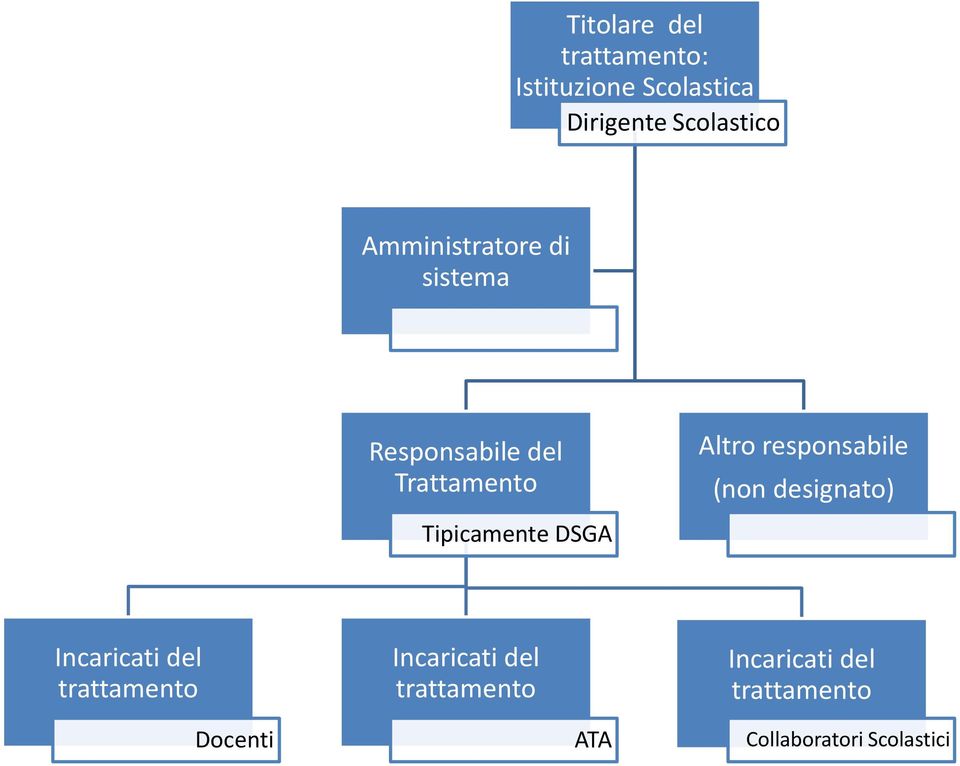 Altro responsabile (non designato) Incaricati del trattamento Docenti