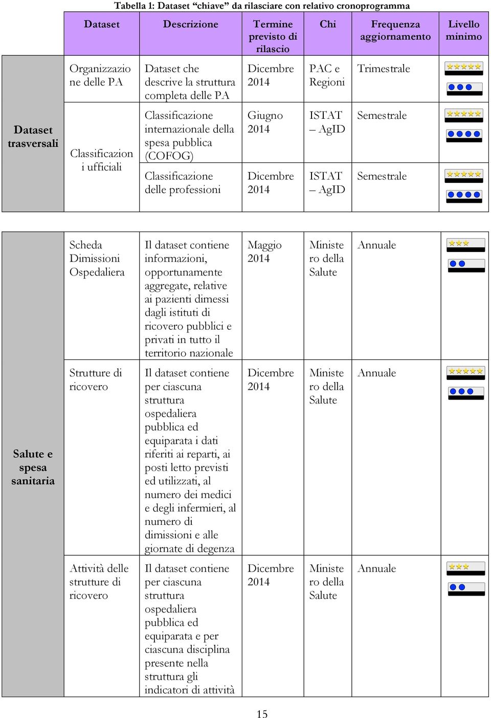 aggiornamento Trimestrale Semestrale Semestrale Livello minimo Scheda Dimissioni Ospedaliera Il dataset contiene informazioni, opportunamente aggregate, relative ai pazienti dimessi dagli istituti di