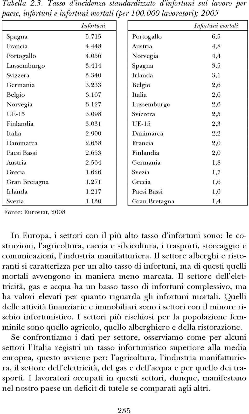 127 Lussemburgo 2,6 UE-15 3.098 Svizzera 2,5 Finlandia 3.031 UE-15 2,3 Italia 2.900 Danimarca 2,2 Danimarca 2.658 Francia 2,0 Paesi Bassi 2.653 Finlandia 2,0 Austria 2.564 Germania 1,8 Grecia 1.