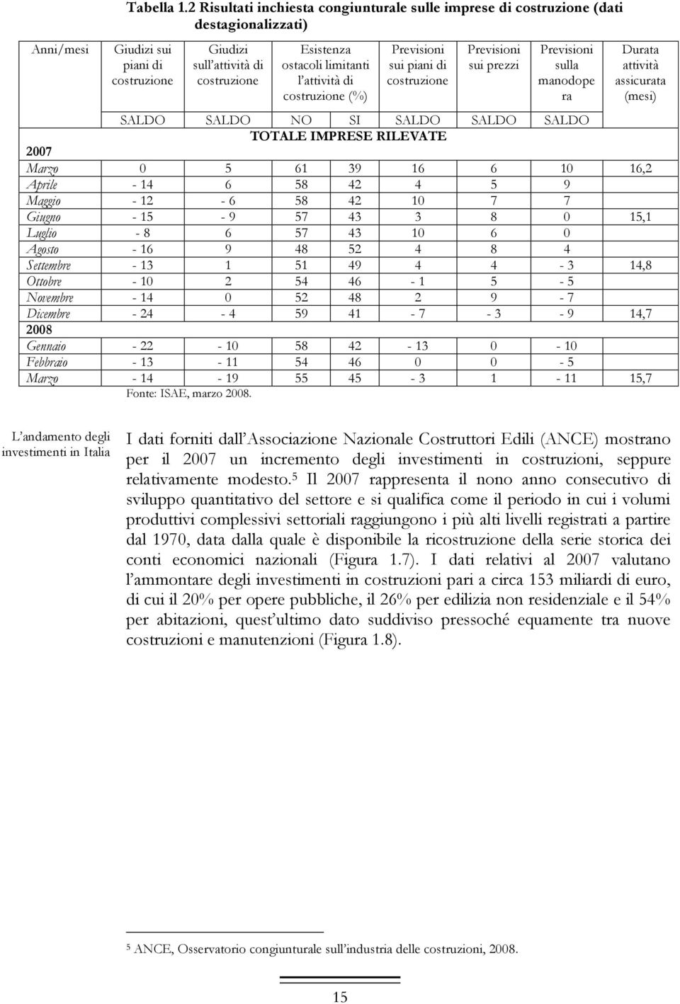 di costruzione (%) Previsioni sui piani di costruzione Previsioni sui prezzi Previsioni sulla manodope ra Durata attività assicurata (mesi) SALDO SALDO NO SI SALDO SALDO SALDO TOTALE IMPRESE RILEVATE