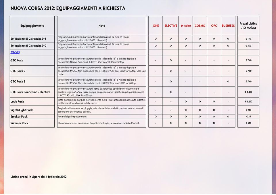 Programma di Garanzia CarGarantie addizionale di 24 mesi (o fino al raggiungimento massimo di 120.000 chilometri).