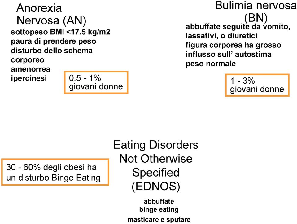 5-1% giovani donne Bulimia nervosa (BN) abbuffate seguite da vomito, lassativi, o diuretici figura corporea