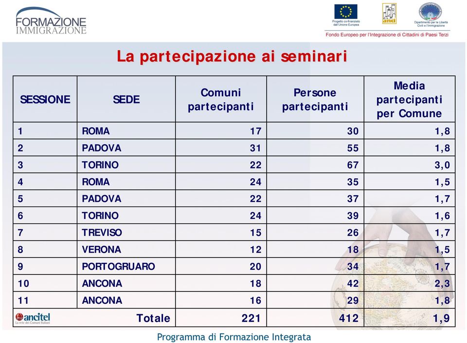 1,6 39 24 TORINO 6 1,7 37 22 PADOVA 5 1,5 35 24 ROMA 4 3,0 67 22 TORINO 3 1,8 55 31 PADOVA 2