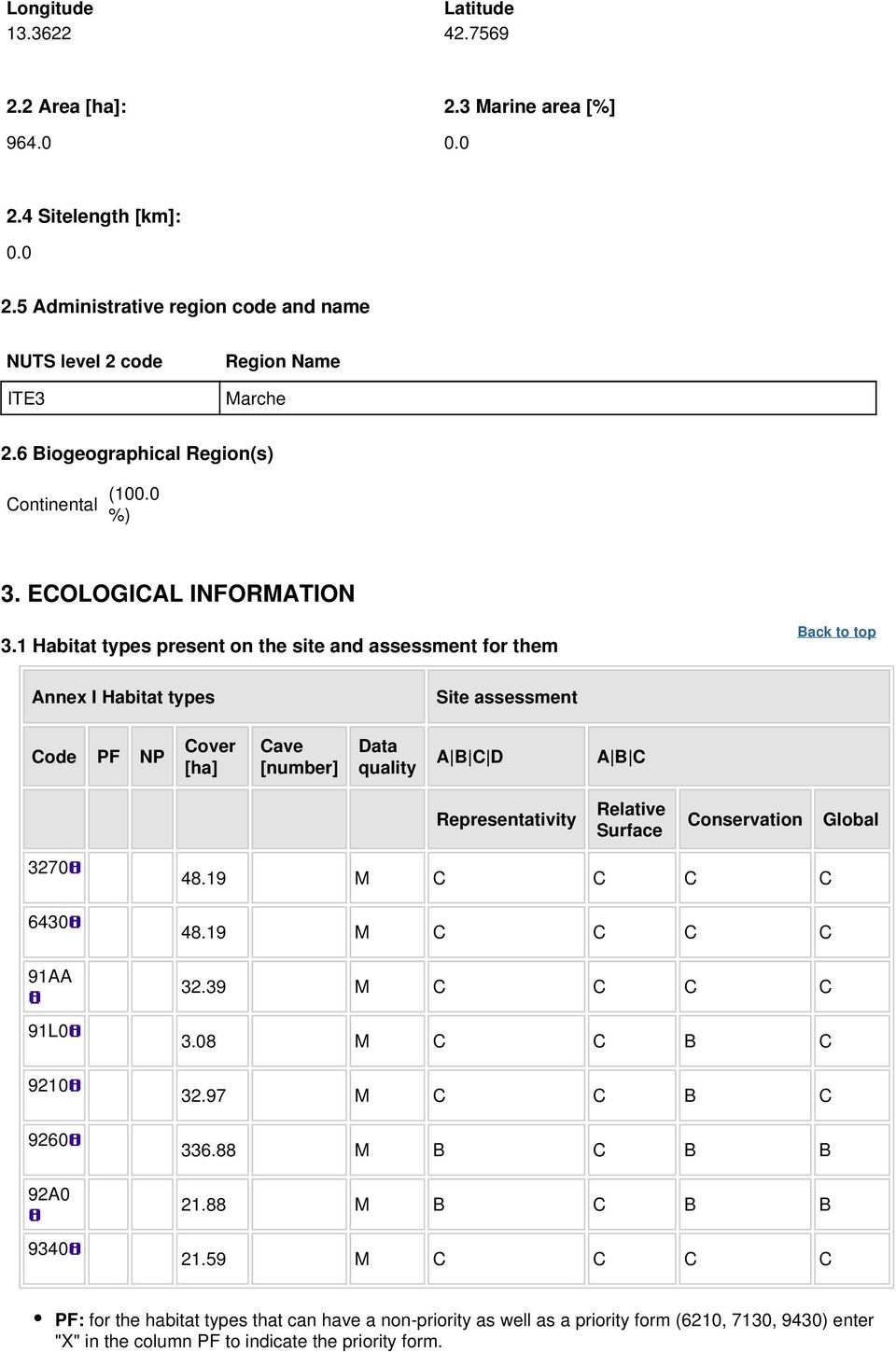 1 Habitat types present on the site and assessment for them Annex I Habitat types Site assessment Code PF NP Cover [ha] Cave [number] Data quality A B C D A B C Representativity Relative Surface