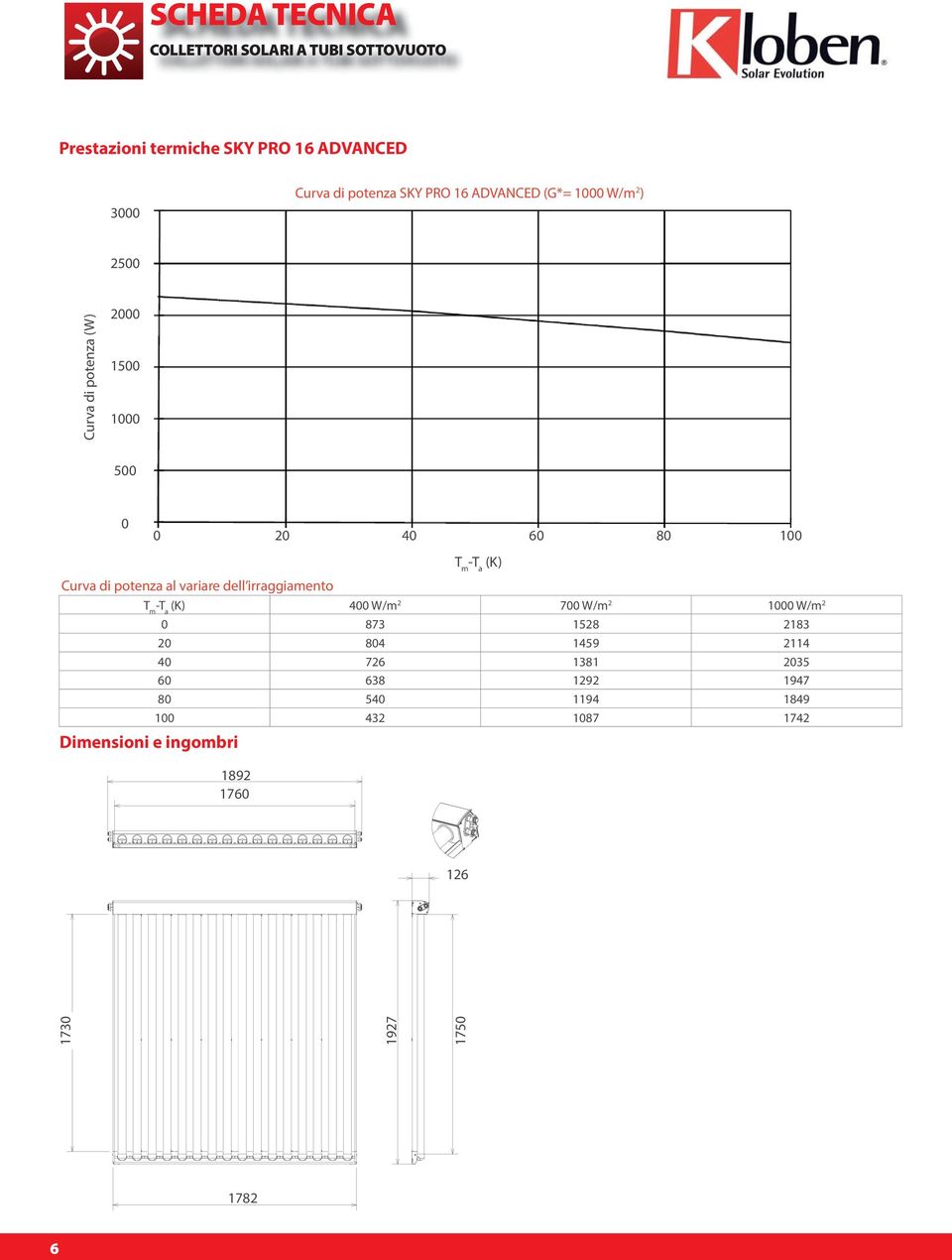 variare dell irraggiamento (K) 400 W/m 2 700 W/m 2 0 W/m 2 0 873 1528 2183 20 804 1459 2114