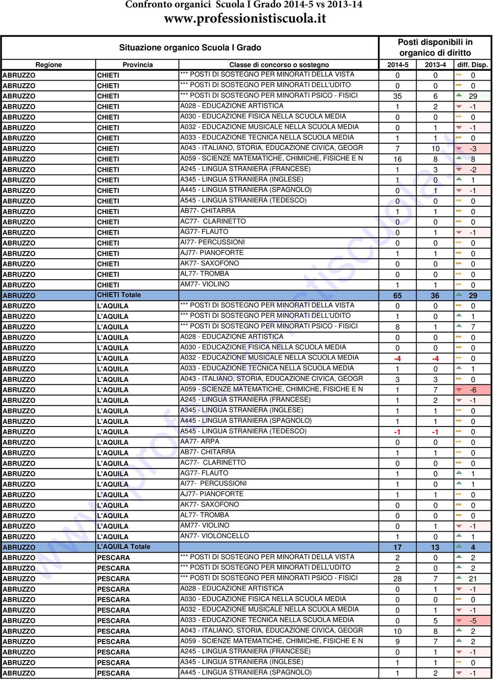 FISICI 35 6 29 ABRUZZO CHIETI A028 - EDUCAZIONE ARTISTICA 1 2-1 ABRUZZO CHIETI A030 - EDUCAZIONE FISICA NELLA SCUOLA MEDIA 0 0 0 ABRUZZO CHIETI A032 - EDUCAZIONE MUSICALE NELLA SCUOLA MEDIA 0 1-1