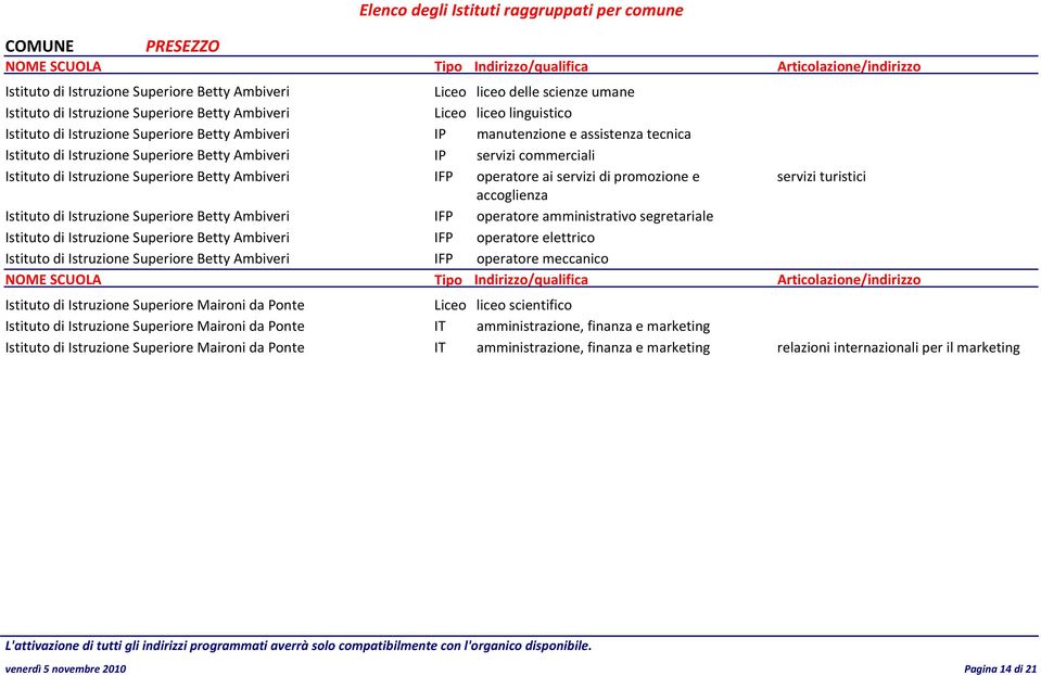 operatore ai servizi di promozione e servizi turistici accoglienza Istituto di Istruzione Superiore Betty Ambiveri 4 IFP operatore amministrativo segretariale Istituto di Istruzione Superiore Betty