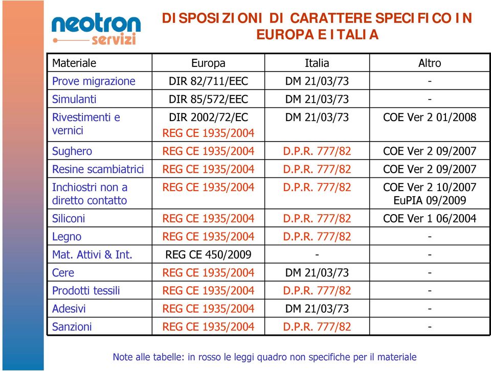 P.R. 777/82 COE Ver 2 10/2007 EuPIA 09/2009 Siliconi REG CE 1935/2004 D.P.R. 777/82 COE Ver 1 06/2004 Legno REG CE 1935/2004 D.P.R. 777/82 - Mat. Attivi & Int.