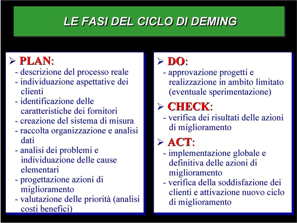 delle priorità (analisi costi benefici) DO: - approvazione progetti e realizzazione in ambito limitato (eventuale sperimentazione) CHECK: CHECK - verifica dei risultati delle