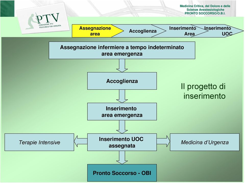 emergenza Accoglienza Il progetto di inserimento Inserimento area