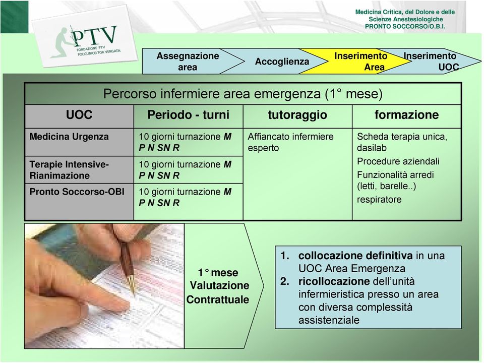 turnazione M P N SN R Affiancato infermiere esperto Scheda terapia unica, dasilab Procedure aziendali Funzionalità arredi (letti, barelle.