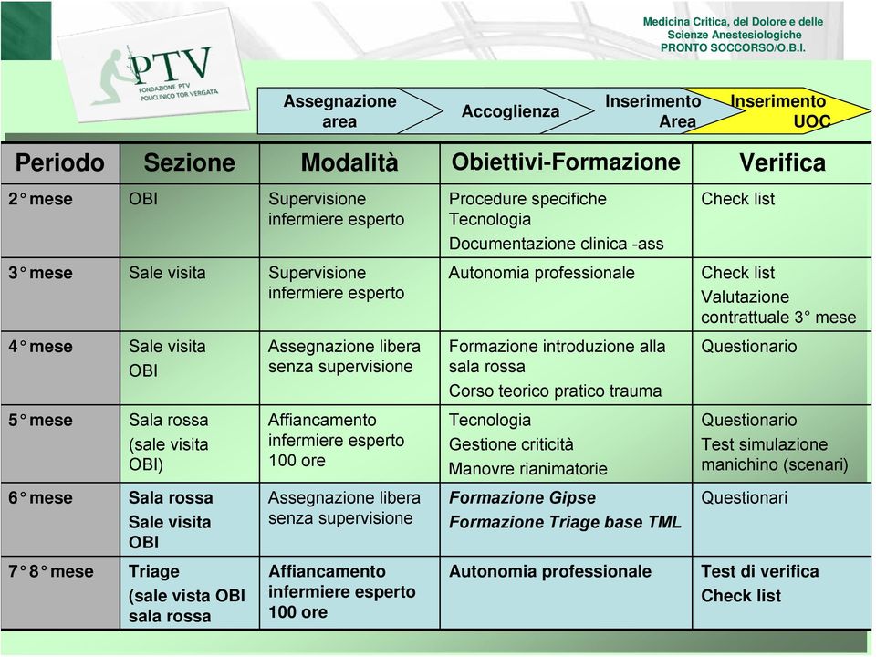 Assegnazione libera senza supervisione Formazione introduzione alla sala rossa Corso teorico pratico trauma Questionario 5 mese Sala rossa (sale visita OBI) Affiancamento infermiere esperto 100 ore