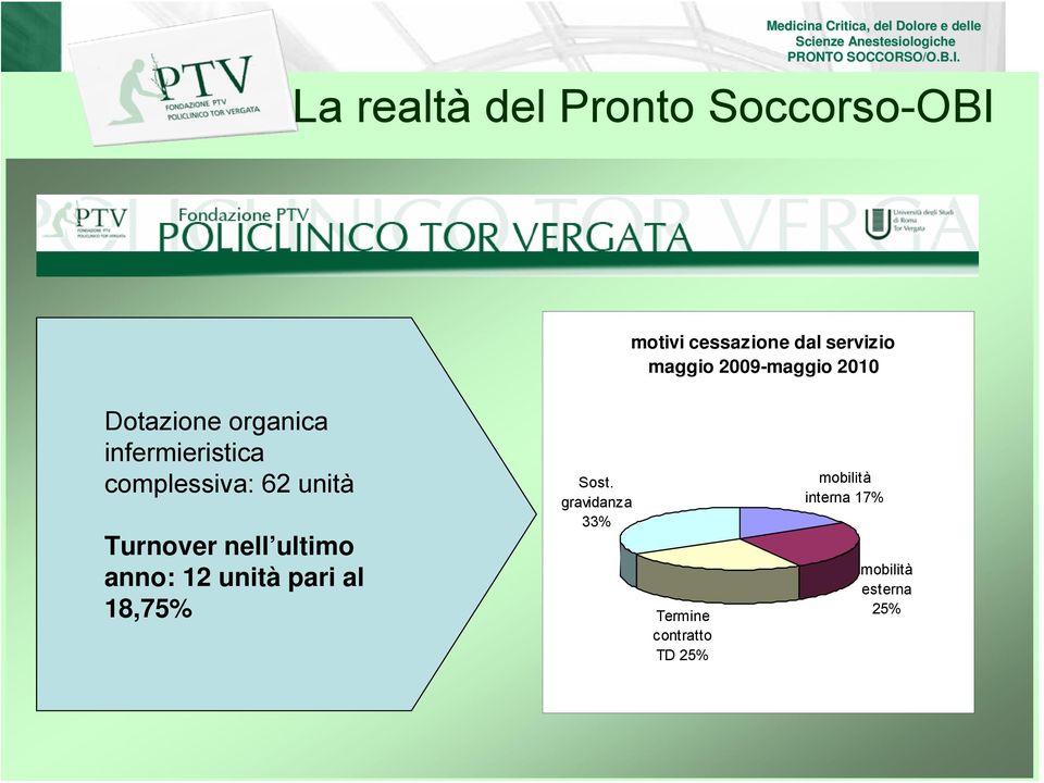 complessiva: 62 unità Turnover nell ultimo anno: 12 unità pari al 18,75%