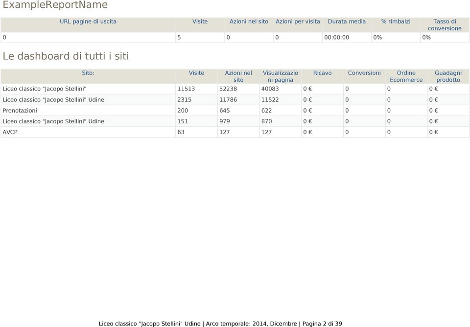 "Jacopo Stellini" 11513 52238 40083 0 0 0 0 Liceo classico "Jacopo Stellini" Udine 2315 11786 11522 0 0 0 0 Prenotazioni 200 645 622 0 0 0 0 Liceo classico