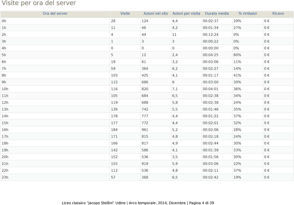 0 10h 116 820 7,1 00:04:01 36% 0 11h 105 684 6,5 00:02:38 34% 0 12h 119 688 5,8 00:02:38 24% 0 13h 136 742 5,5 00:01:46 35% 0 14h 178 777 4,4 00:01:22 37% 0 15h 177 772 4,4 00:02:01 32% 0 16h 184 961