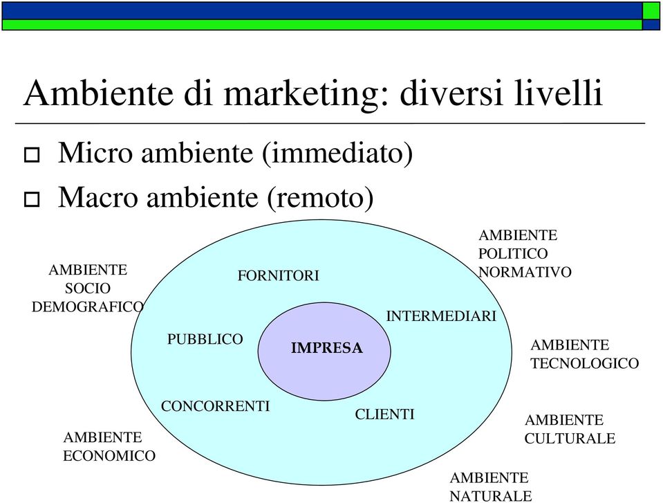 IMPRESA INTERMEDIARI AMBIENTE POLITICO NORMATIVO AMBIENTE TECNOLOGICO