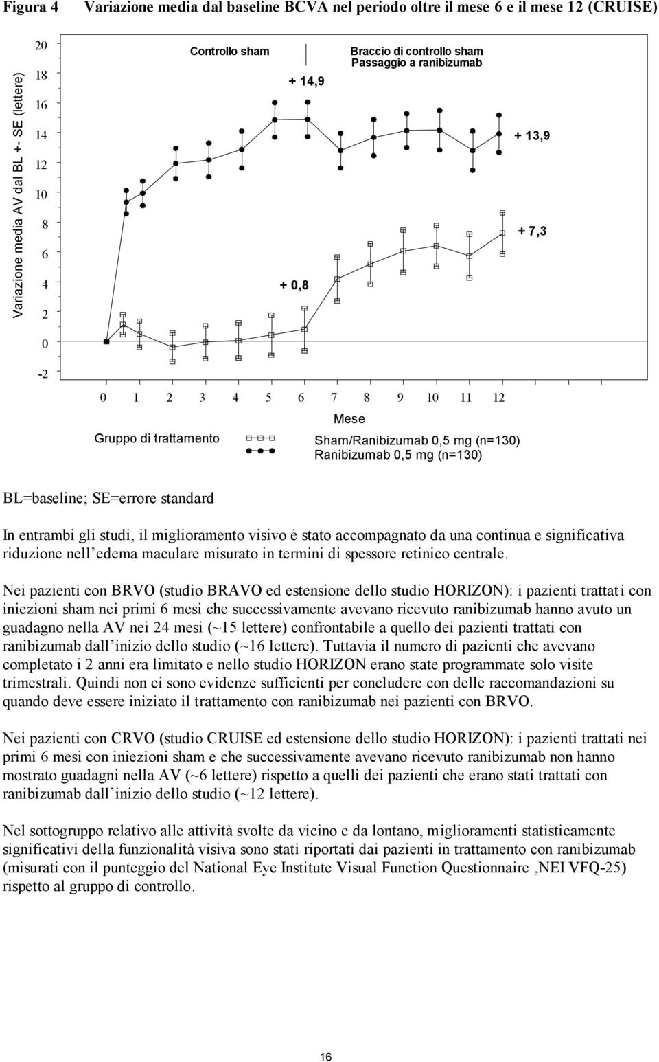 SE=errore standard In entrambi gli studi, il miglioramento visivo è stato accompagnato da una continua e significativa riduzione nell edema maculare misurato in termini di spessore retinico centrale.