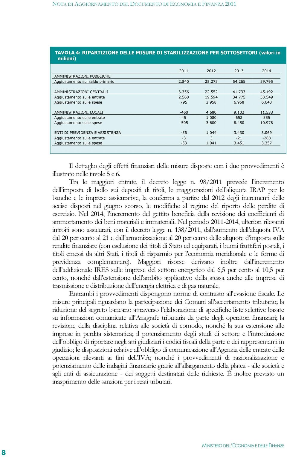 102 11.533 Aggiustamento sulle entrate 45 1.080 652 555 Aggiustamento sulle spese -505 3.600 8.450 10.978 ENTI DI PREVIDENZA E ASSISTENZA -56 1.044 3.430 3.