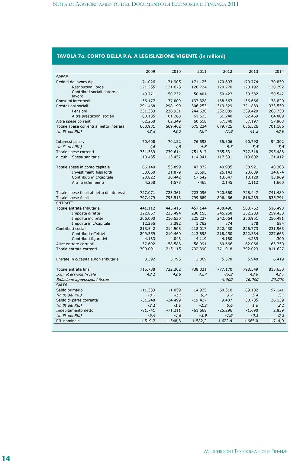 820 Prestazioni sociali 291.468 298.199 306.253 313.329 321.889 333.559 Pensioni 231.333 236.931 244.630 252.089 259.420 268.750 Altre prestazioni sociali 60.135 61.268 61.623 61.240 62.469 64.