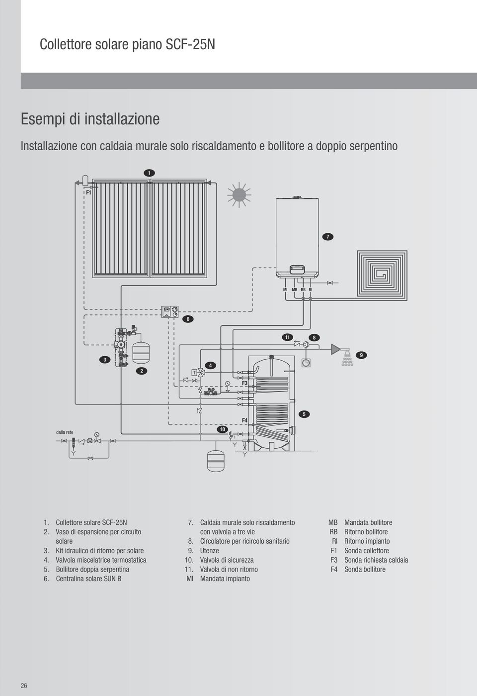 Bollitore doppia serpentina 6. Centralina solare SUN B 7. Caldaia murale solo riscaldamento con valvola a tre vie 8. Circolatore per ricircolo sanitario 9. Utenze 0.