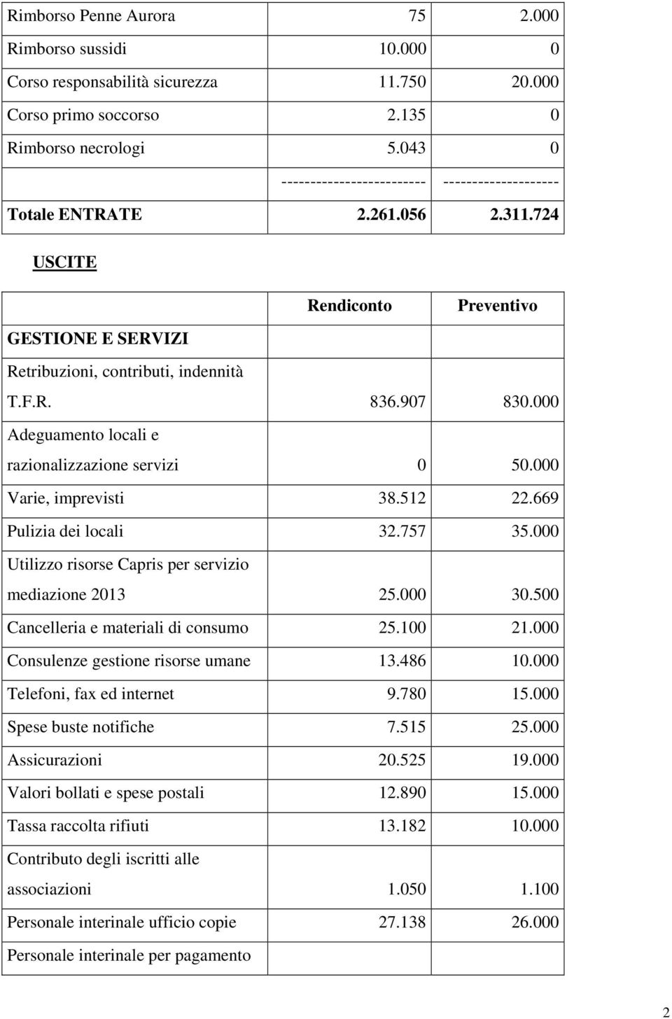 669 Pulizia dei locali 32.757 35.000 Utilizzo risorse Capris per servizio mediazione 2013 25.000 30.500 Cancelleria e materiali di consumo 25.100 21.000 Consulenze gestione risorse umane 13.486 10.