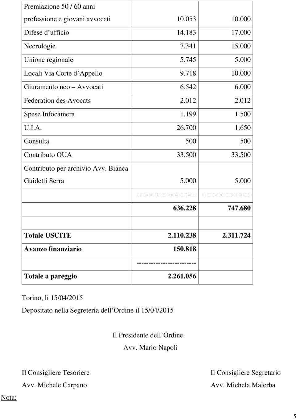 500 Contributo per archivio Avv. Bianca Guidetti Serra 5.000 5.000 636.228 747.680 Totale USCITE 2.110.238 2.311.724 Avanzo finanziario 150.818 ------------------------- Totale a pareggio 2.261.