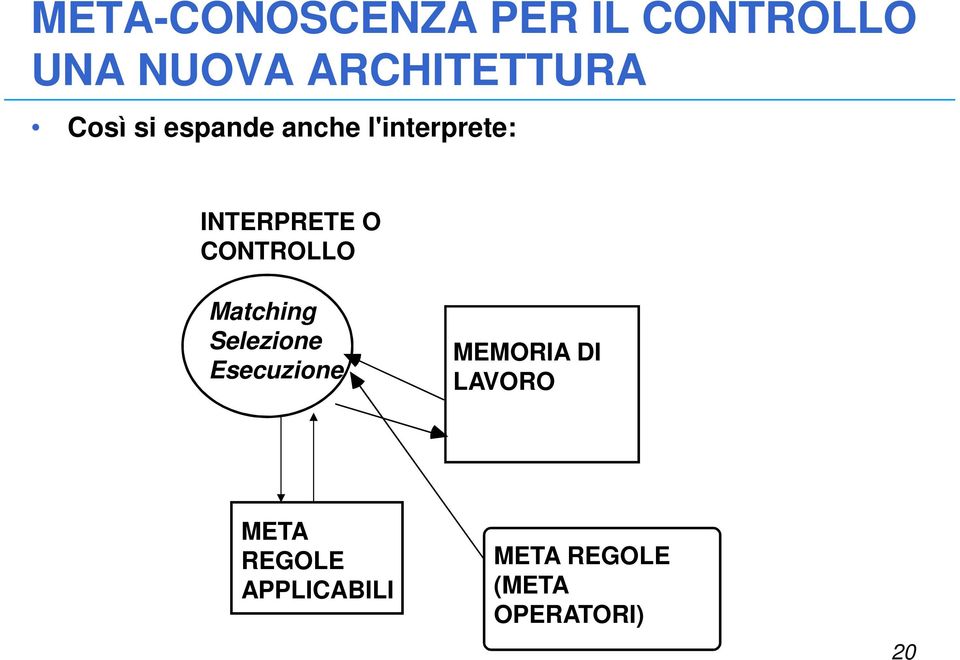 INTERPRETE O CONTROLLO Matching Selezione Esecuzione