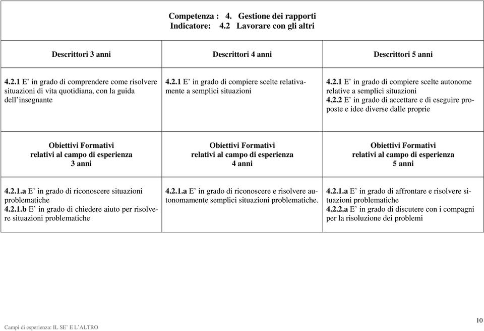 2.1.b E in grado di chiedere aiuto per risolvere situazioni problematiche 4.2.1.a E in grado di riconoscere e risolvere autonomamente semplici situazioni problematiche. 4.2.1.a E in grado di affrontare e risolvere situazioni problematiche 4.